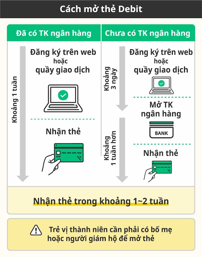 Cách Mở Thẻ Debit