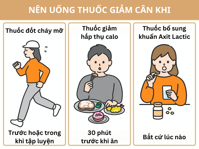 Nên Uống Thuốc Giảm Cân Khi Nào?