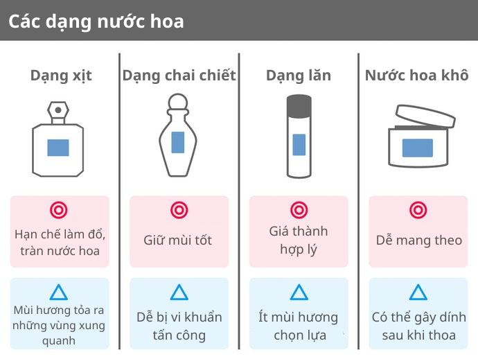 Các Dạng Nước Hoa: Xịt, Nén, v.v