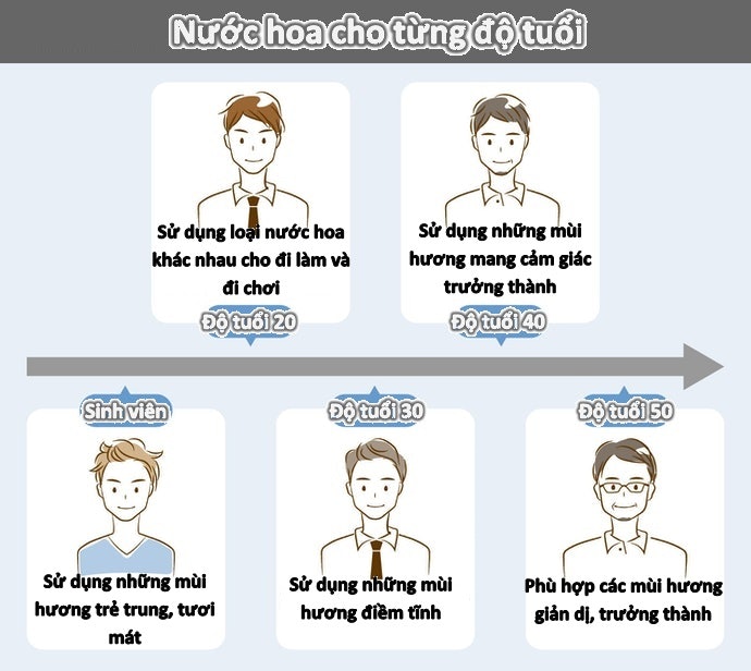 Nước Hoa Nam Cho Các Độ Tuổi Khác