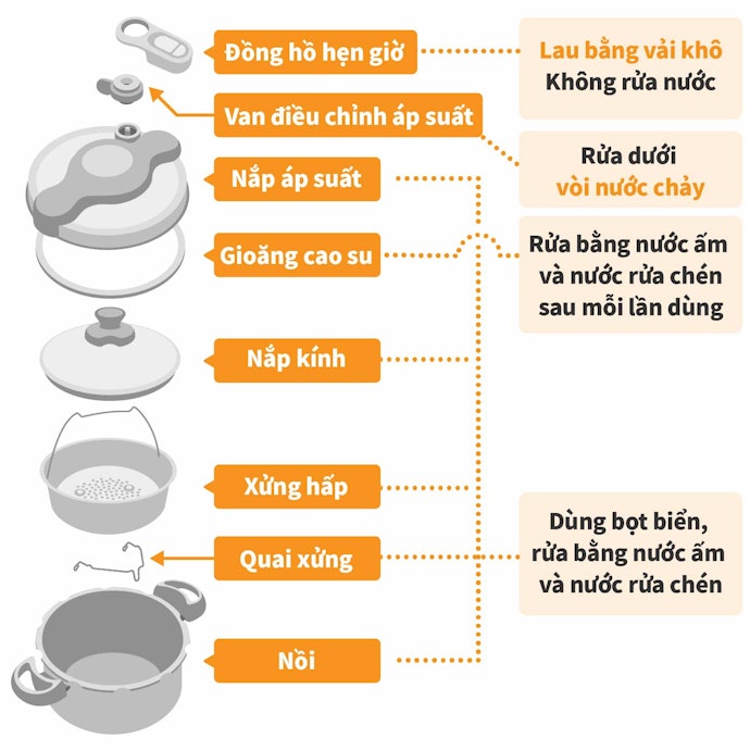 Cách Bảo Quản Nồi Áp Suất Cơ