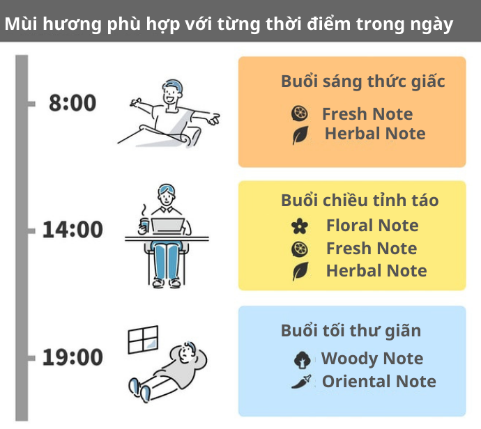 Mùi Hương Nước Hoa Phù Hợp Với Từng Thời Điểm Trong Ngày
