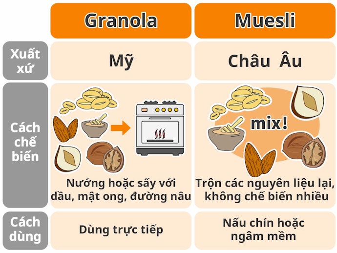Phân Biệt Granola Với Muesli
