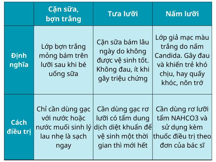 Phân Biệt Cặn Sữa, Tưa Lưỡi Và Nấm Lưỡi