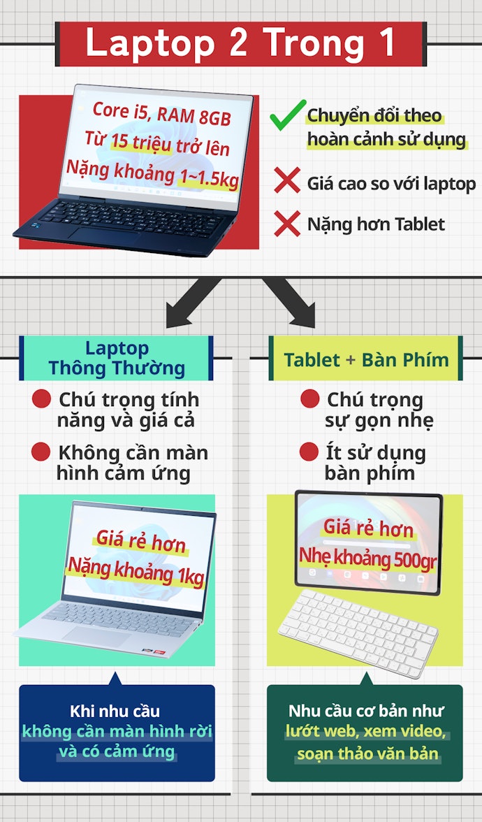 Sự Khác Biệt Giữa Laptop 2 Trong 1, Máy Tính Xách Tay, Tablet?