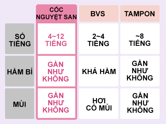 Cốc Nguyệt San Là Gì? Điểm Khác Biệt Giữa Cốc Nguyệt San Với Tampon, Băng Vệ Sinh