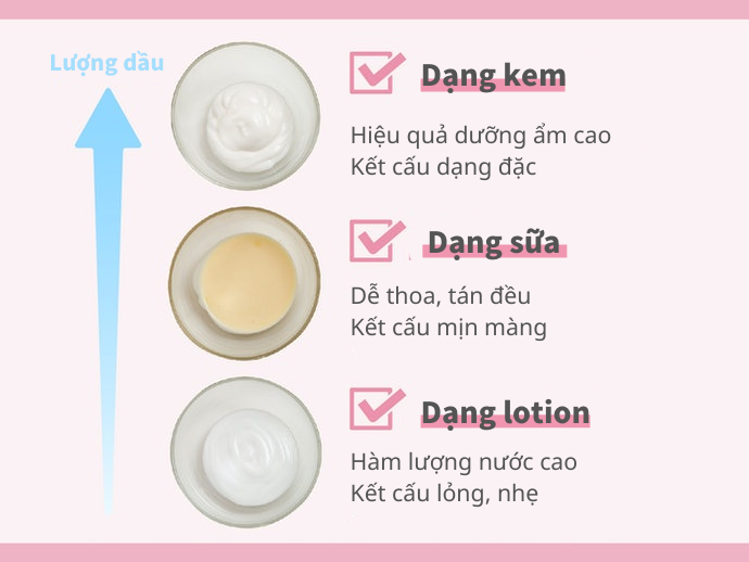 Sự Khác Nhau Giữa Kem Và Sữa, Lotion Dưỡng Ẩm