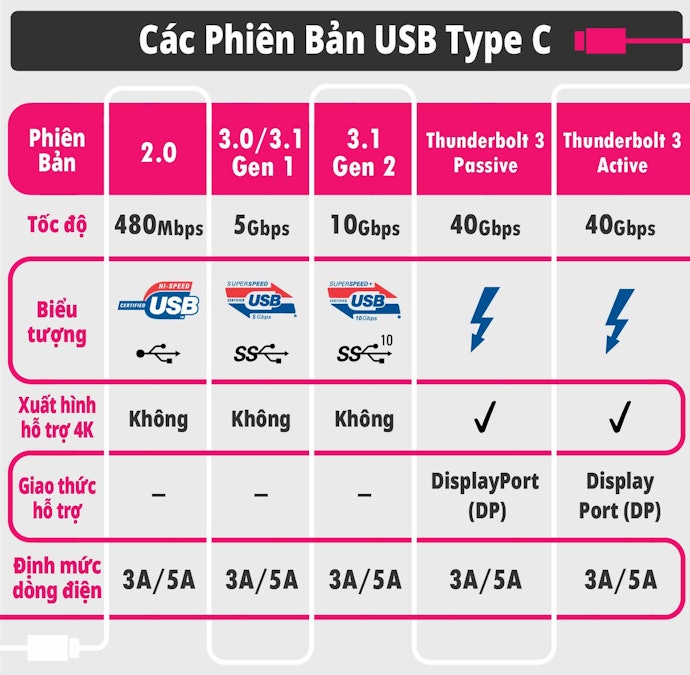 Phân Biệt Các Chuẩn USB Type C Hiện Nay