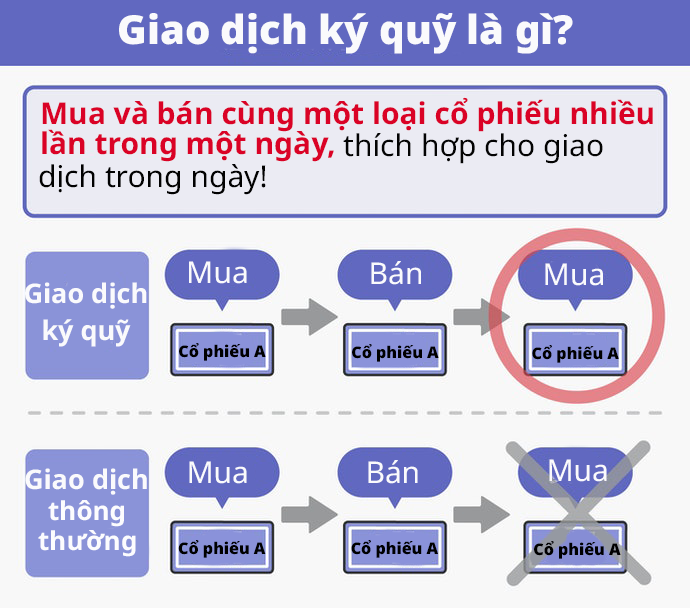 Giao Dịch Ký Quỹ Là Gì?