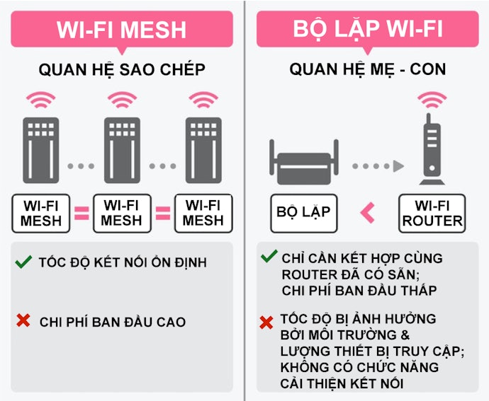 Sự Khác Biệt Giữa Wi-Fi Mesh & Bộ Lặp Sóng Wi-Fi Là Gì?