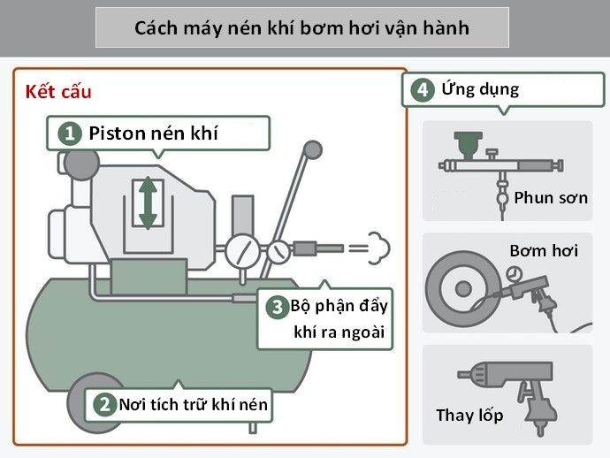 Máy Nén Khí Bơm Hơi Là Gì?