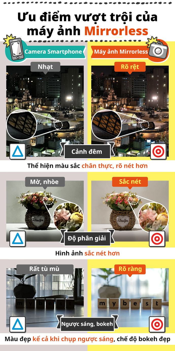 Máy Ảnh Single Lens Mirrorless Là Gì? Khác Biệt Với Camera Smartphone