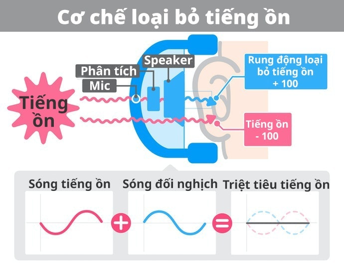 Tai Nghe Chống Ồn Là Gì?