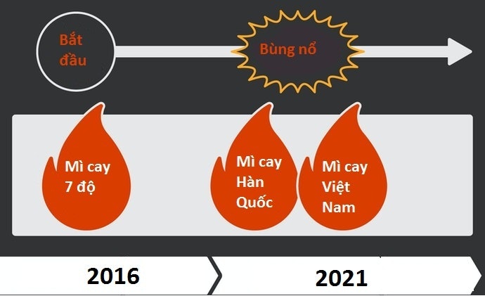 Mì Cay Nổi Tiếng Từ Khi Nào?