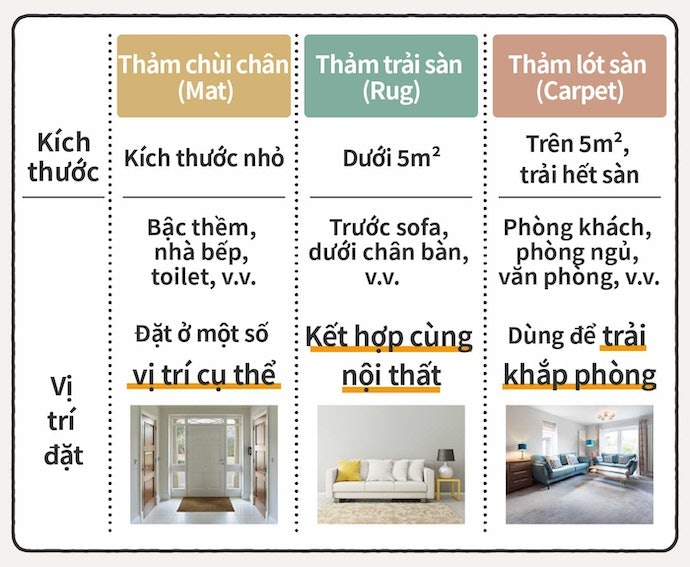 Sự Khác Biệt Giữa Các Loại Thảm Trải Sàn