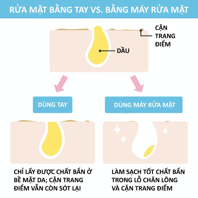 Máy Rửa Mặt Có Thật Sự Tốt Cho Da?
