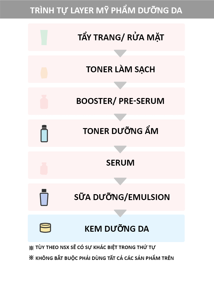 Chu Trình Skincare Cơ Bản Gồm Những Bước Nào?