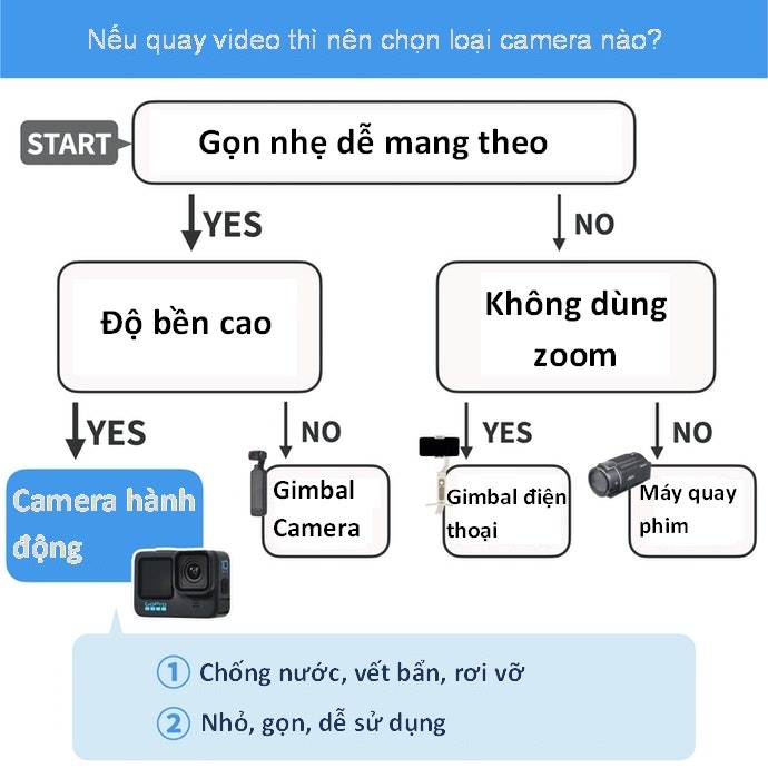 Tại Sao Nên Lựa Chọn Camera Hành Động?