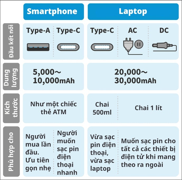 Sự Khác Biệt Giữa Sạc Dự Phòng Cho Điện Thoại Và Sạc Dự Phòng Cho Laptop
