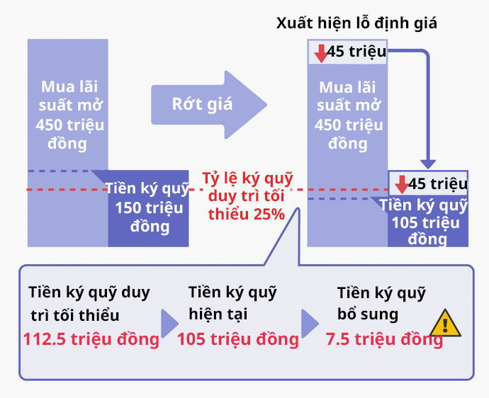 Những Thuật Ngữ Trong Giao Dịch Ký Quỹ