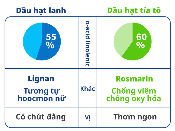 Sử Dụng Dầu Hạt Lanh Hay Dầu Tía Tô Xanh Sẽ Tốt Hơn?