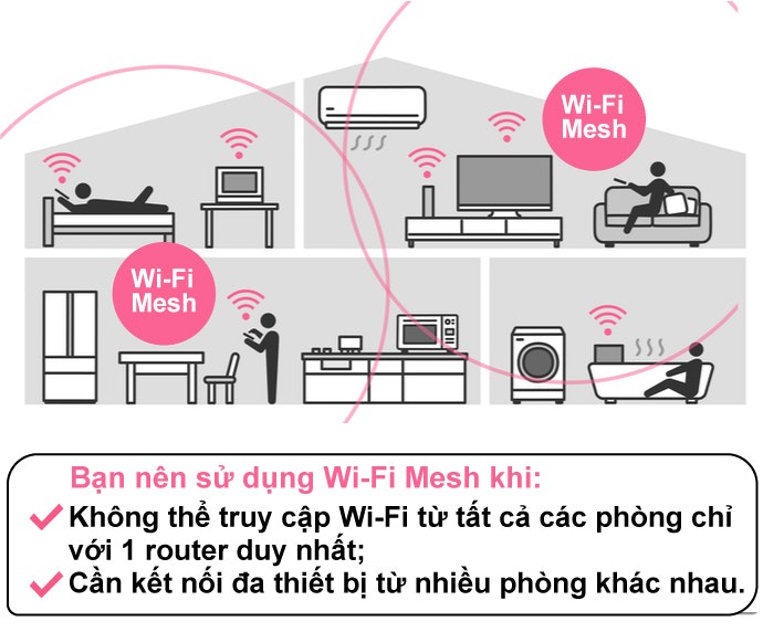 Wi-Fi Mesh Là Gì?