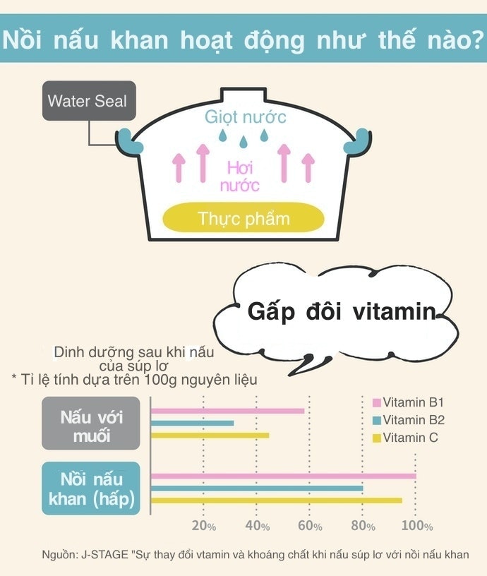 Nâng Tầm Bữa Ăn Của Bạn! Nồi Nấu Khan Là Gì?