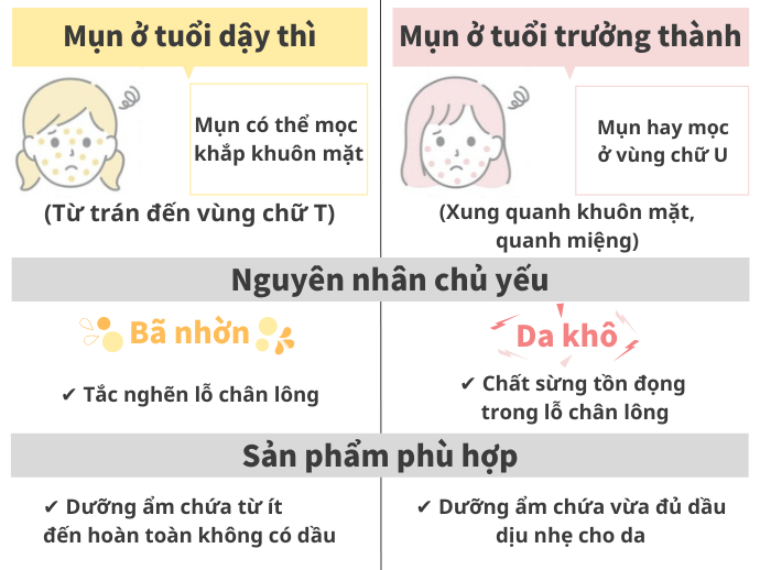 Nguyên Nhân Hình Thành Mụn, Sẹo Mụn, Sẹo Thâm