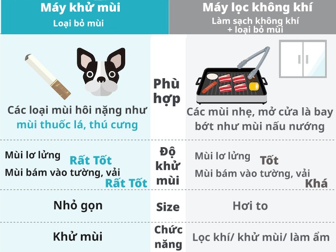 Sự Khác Biệt Giữa Máy Khử Mùi Và Máy Lọc Khí