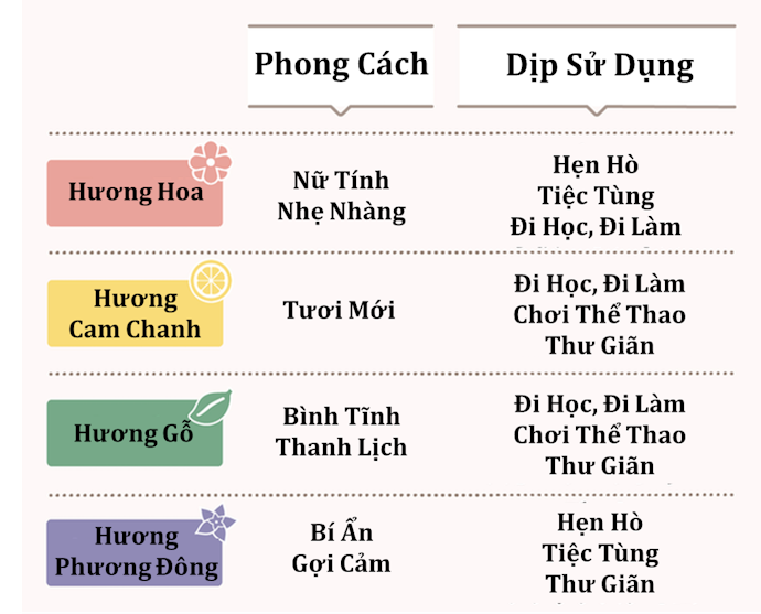 Lựa Chọn Tùy Theo Nhóm Hương Và Dịp Sử Dụng