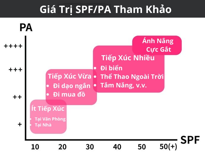 Chọn Chỉ Số Chống Nắng Phù Hợp