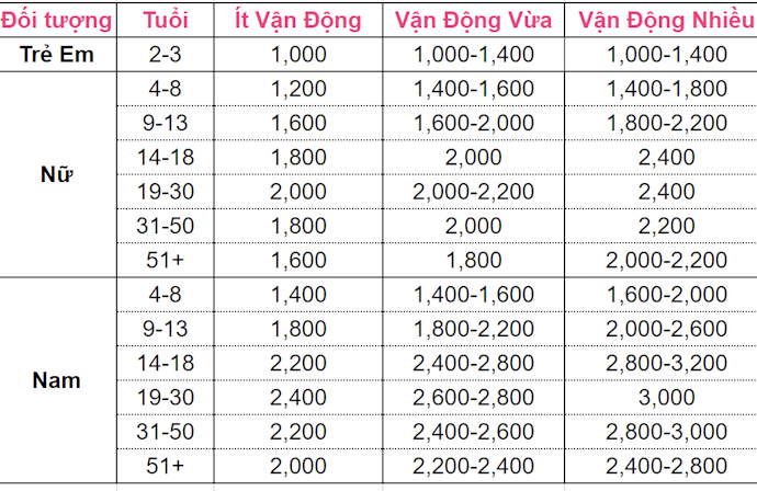 Chọn Sữa Tăng Cân Theo Nhu Cầu Lượng Calo