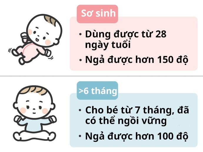 Chọn Xe Đẩy Phù Hợp Với Tháng Tuổi Của Bé: Bé Càng Nhỏ Góc Ngả Phải Càng Lớn