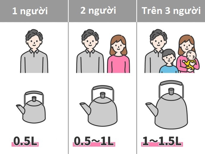 Chọn Dung Tích Phù Hợp Với Số Thành Viên Sử Dụng
