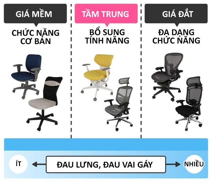 Chọn Ghế Có Công Năng Tốt Khi Làm Việc Thời Gian Dài