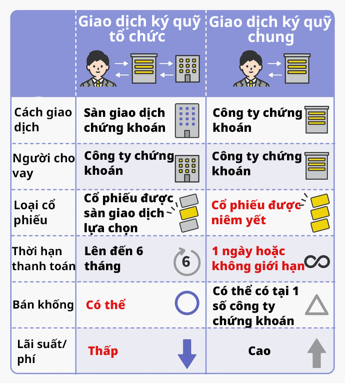Xem Công Ty Có Hỗ Trợ Giao Dịch Ký Quỹ Chung Hay Không