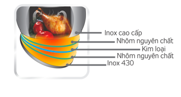 Chọn Nồi Đáy Phẳng Toả Nhiệt Quanh Nồi. Chọn Nồi 3 Đáy Trở Lên