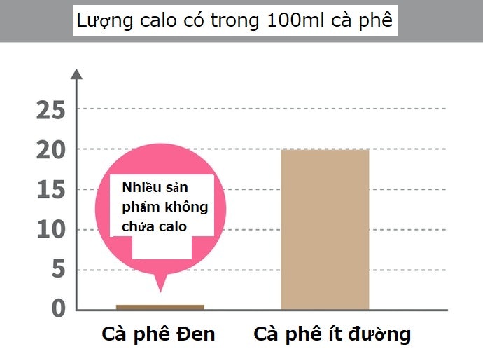 Muốn Giảm Lượng Calo: Nên Chọn Cà Phê Đen