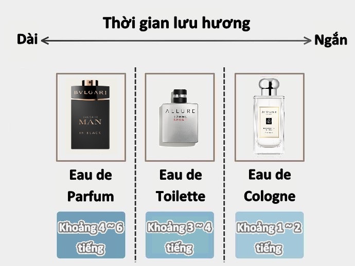 Tham Khảo Thời Gian Lưu Hương