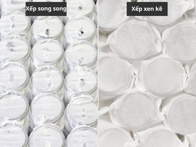 Lựa Chọn Theo Cách Sắp Xếp Các Cuộn Dây