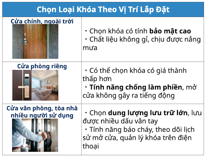 Chọn Khóa Cửa Theo Vị Trí Lắp Đặt