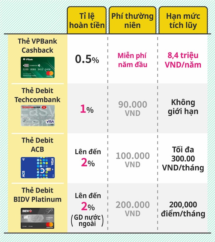 Chọn Thẻ Miễn Phí Thường Niên, Tỉ Lệ Hoàn Tiền Trên 1%