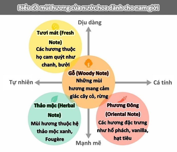 Lựa Chọn Nước Hoa Theo Kiểu Mùi Hương