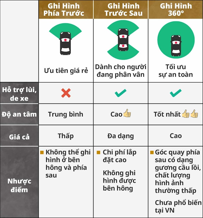 Chọn Camera Theo Vị Trí Cần Ghi Hình. Nếu Phân Vân Hãy Chọn Loại Trước - Sau