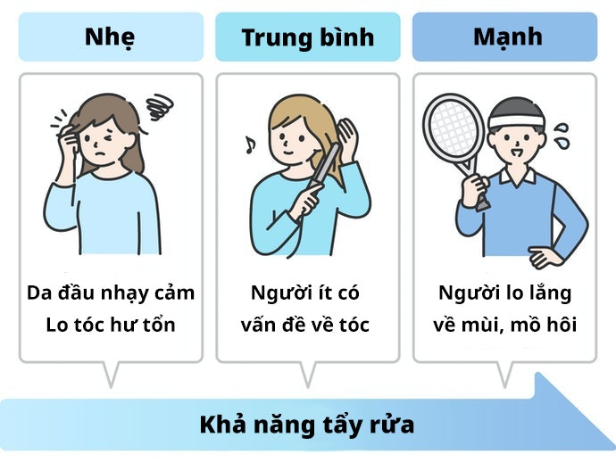 Lựa Chọn Khả Năng Tẩy Rửa Phù Hợp Với Bản Thân