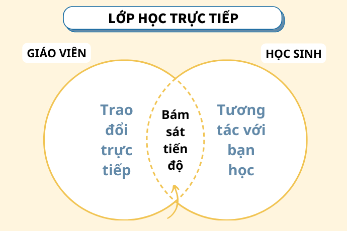 Khoá Offline: Độ Tương Tác Cao, Thực Chiến Dễ Dàng