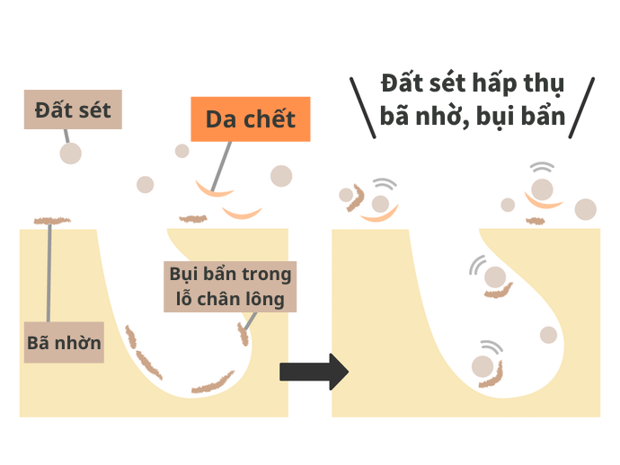 Chăm Sóc Lỗ Chân Lông: Thành Phần Đất Sét