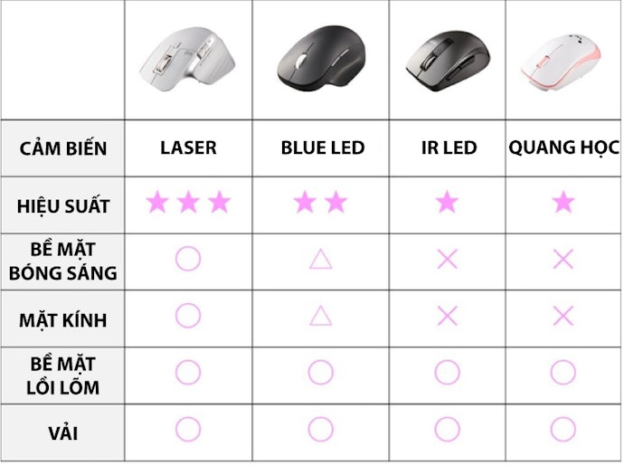 Chuột Laser Hoặc Chuột Blue LED: Độ Chính Xác Cao