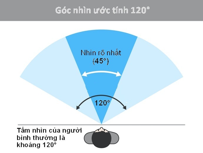 Chọn Máy Có Góc Quay Từ 120° Trở Lên