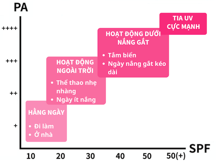 Chỉ Số Chống Nắng: Không Phải Chỉ Số Càng Cao Là Càng Tốt